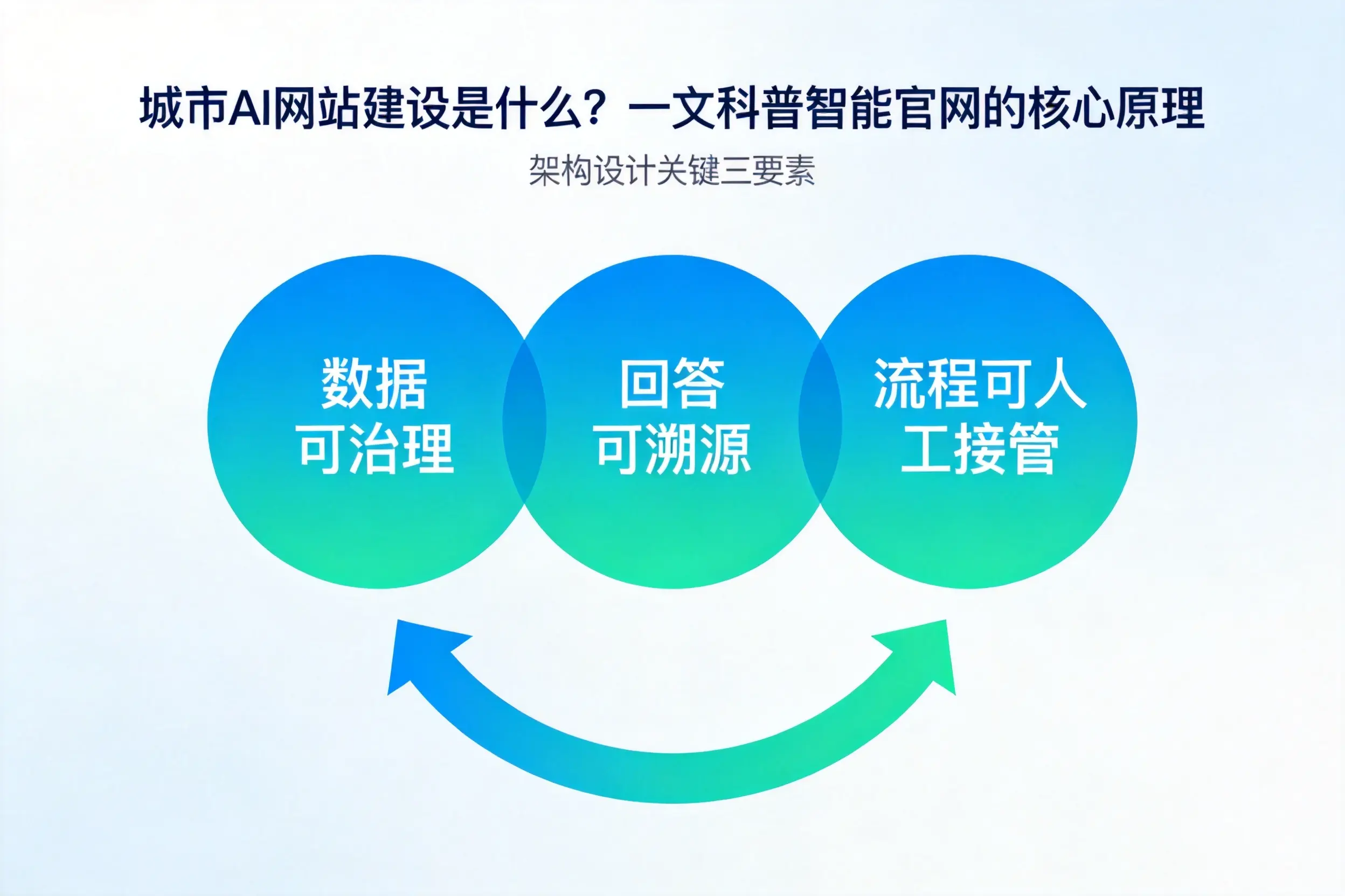 衡水AI网站建设是什么？一文科普智能官网的核心原理
