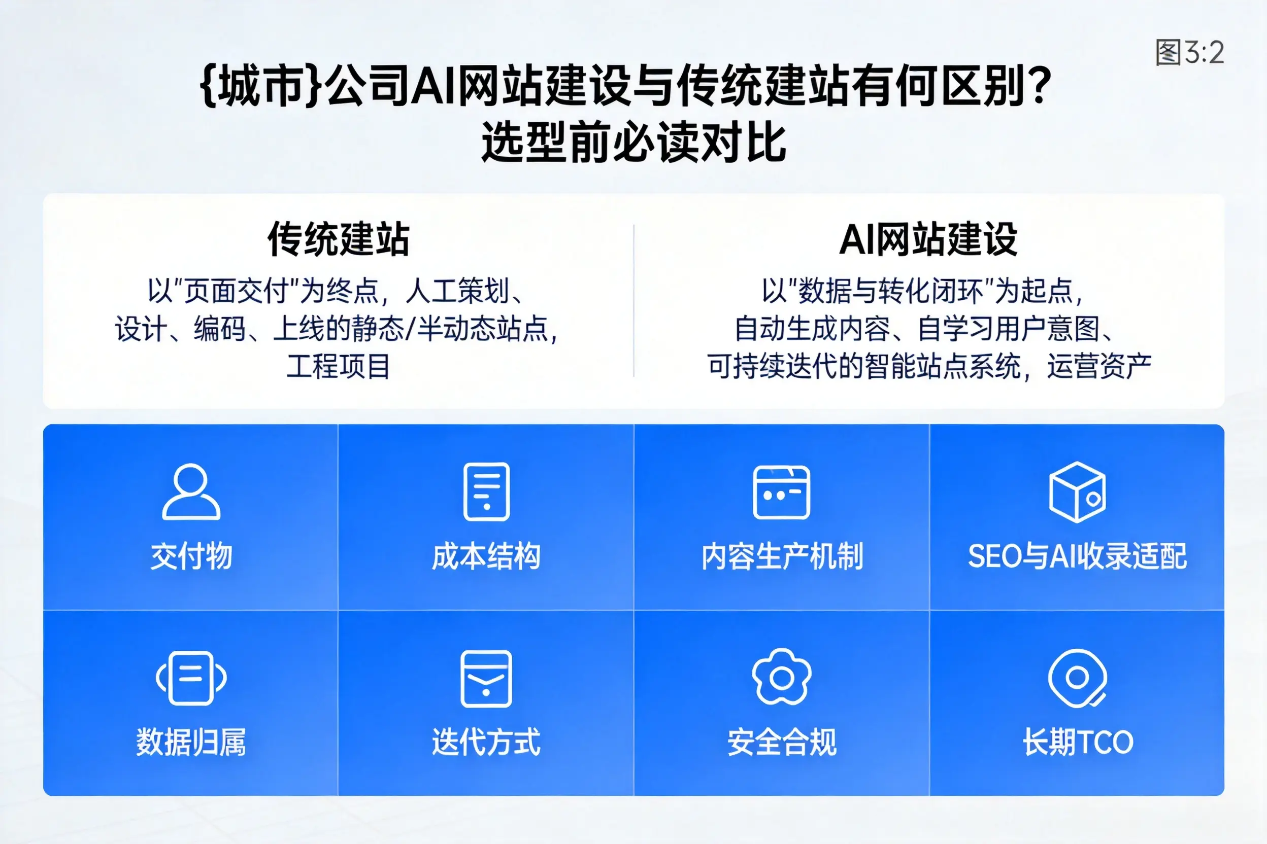 衡水公司AI网站建设与传统建站有何区别？选型前必读对比