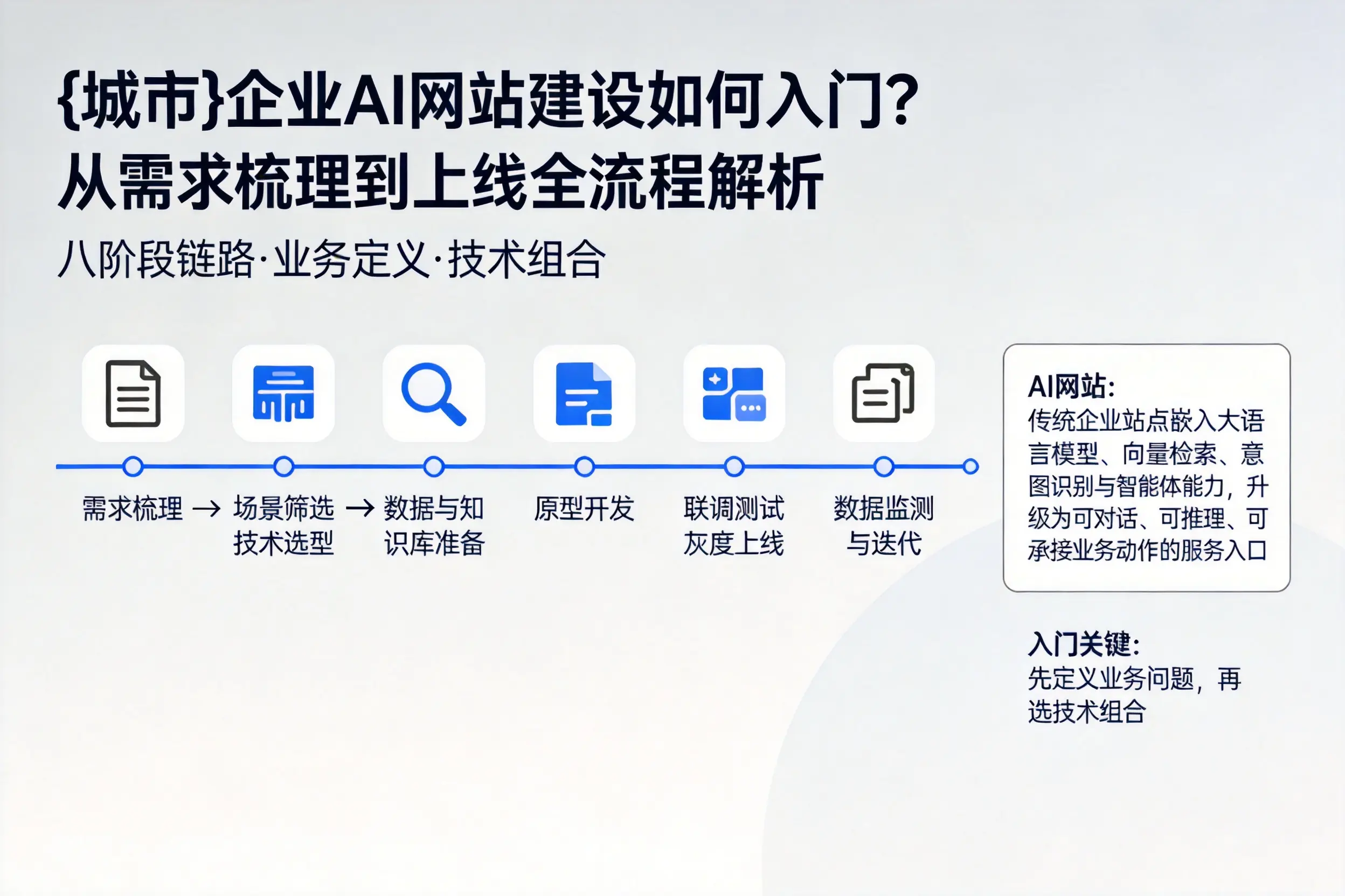 衡水企业AI网站建设如何入门？从需求梳理到上线全流程解析