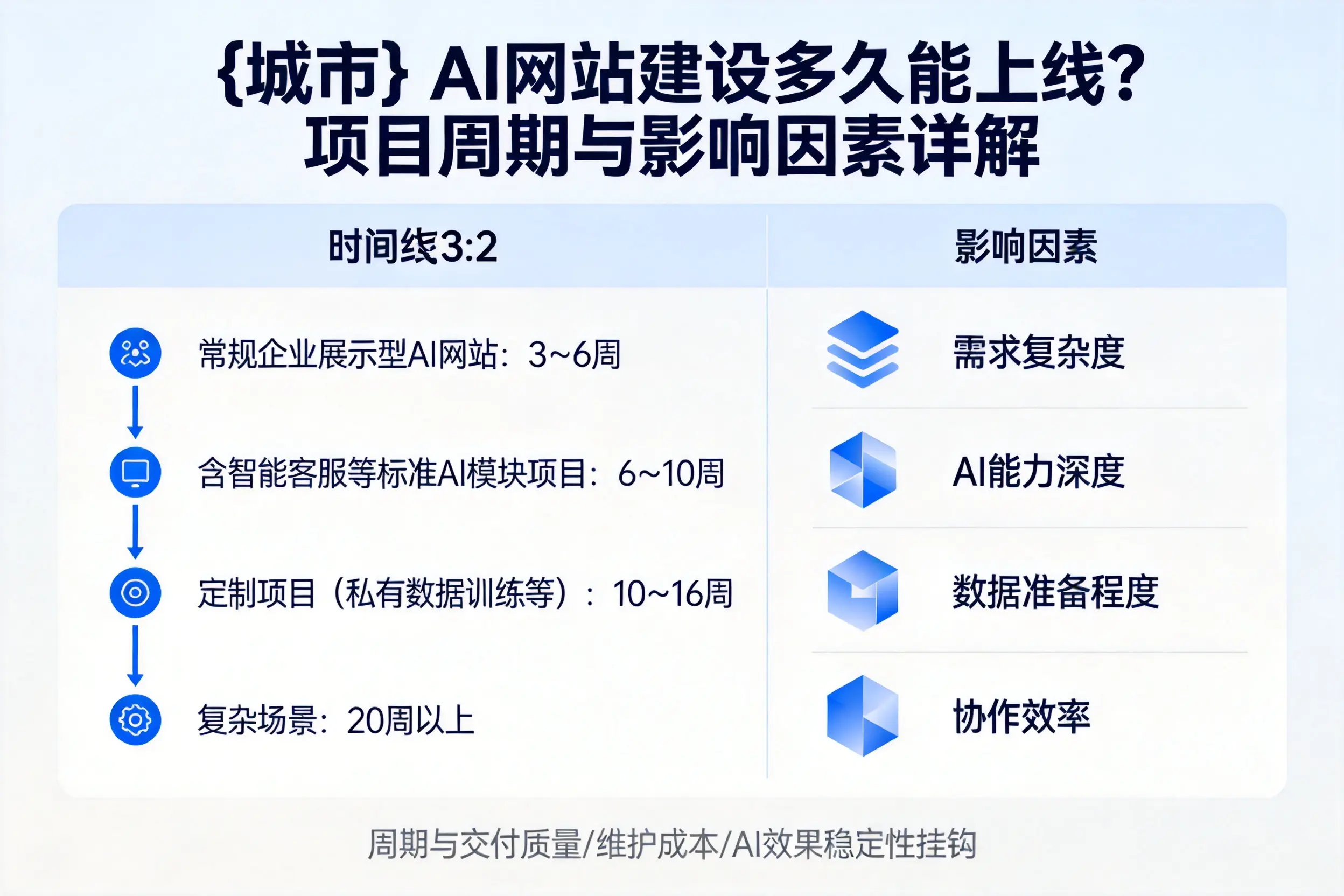 衡水AI网站建设多久能上线？项目周期与影响因素详解