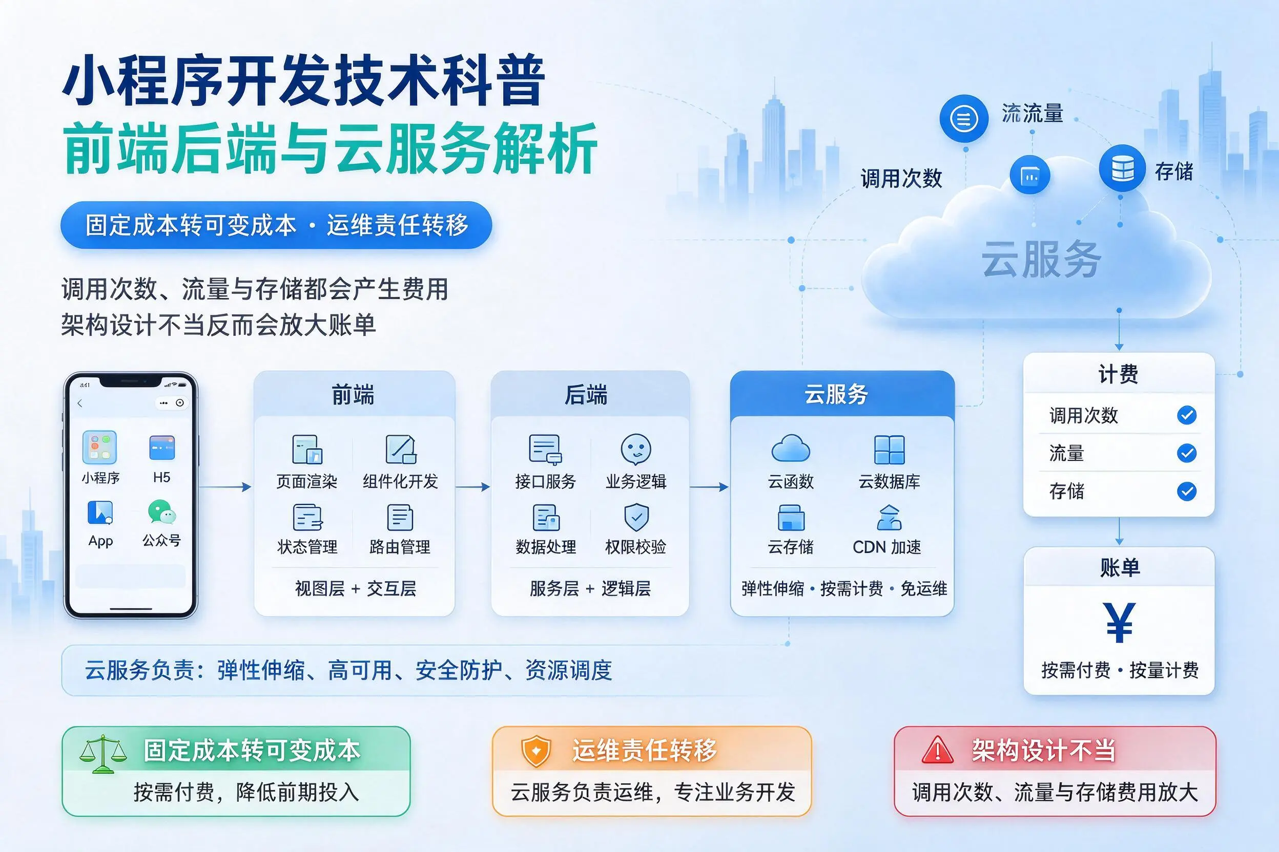 衡水小程序开发技术科普:前端后端与云服务解析