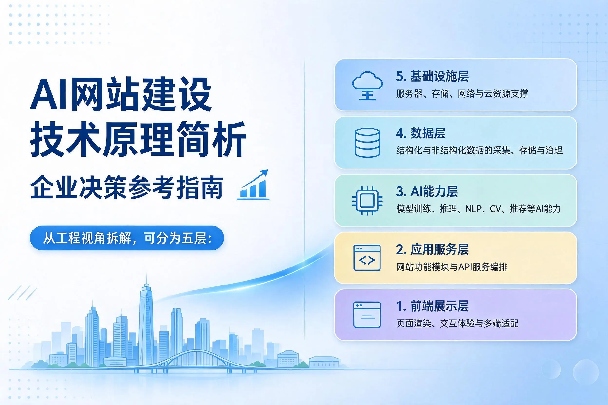 AI网站建设技术原理简析，衡水企业决策参考指南
