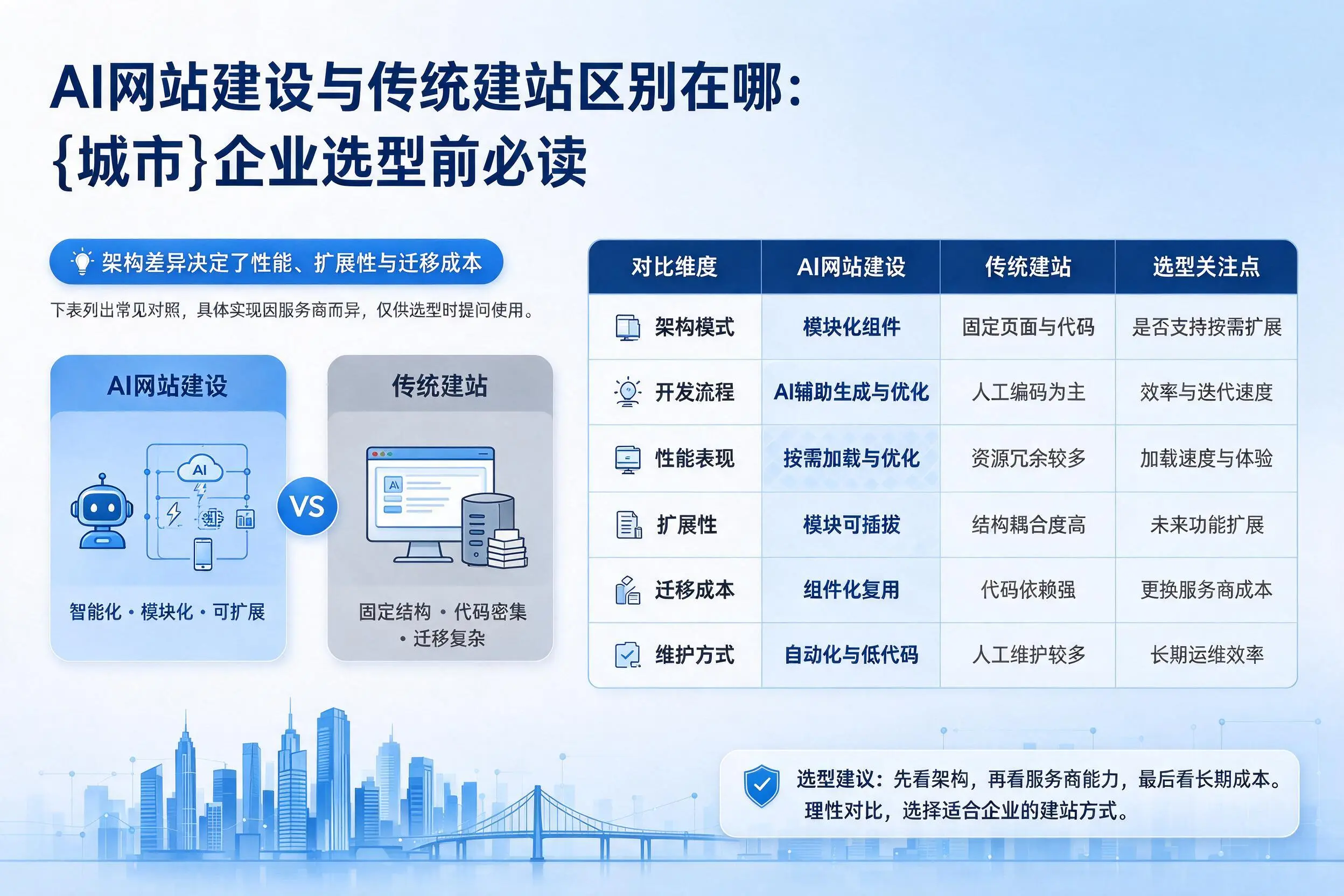 AI网站建设与传统建站区别在哪：衡水企业选型前必读