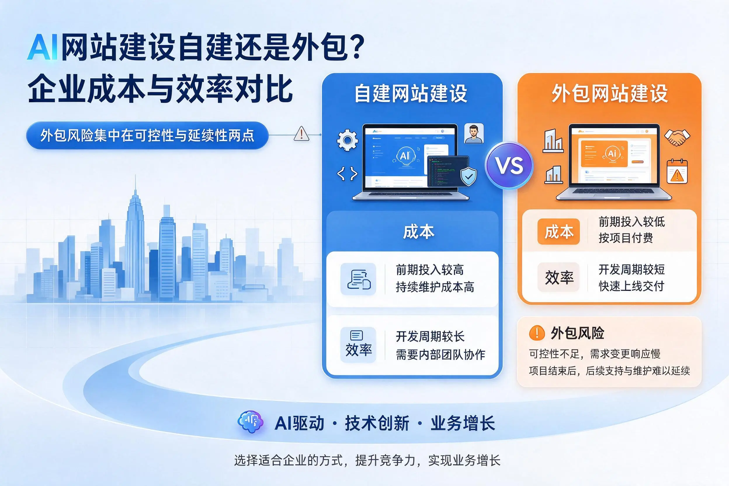 AI网站建设自建还是外包？衡水企业成本与效率对比