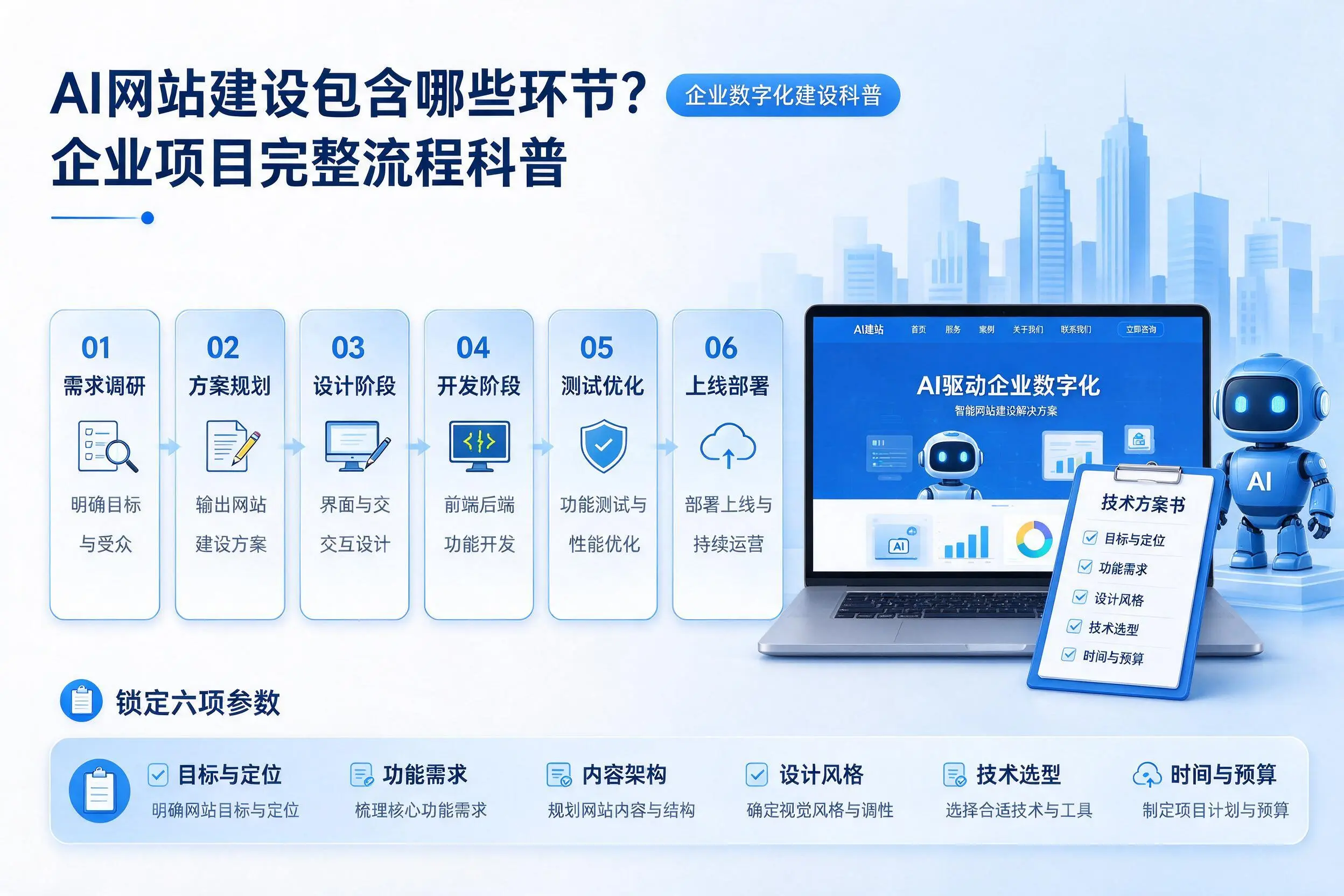 AI网站建设包含哪些环节?衡水企业项目完整流程科普