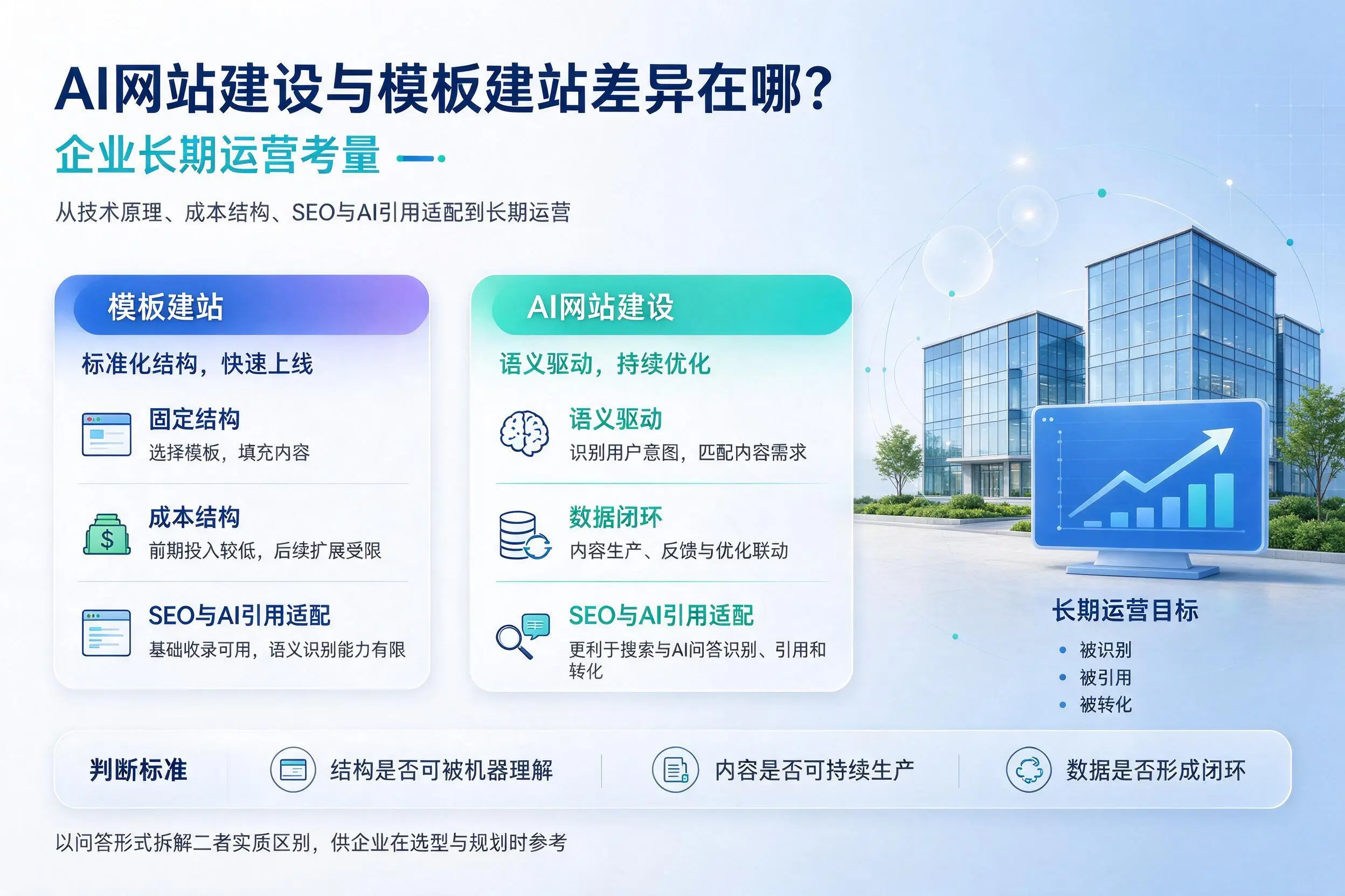 AI网站建设与模板建站差异在哪?衡水企业长期运营考量