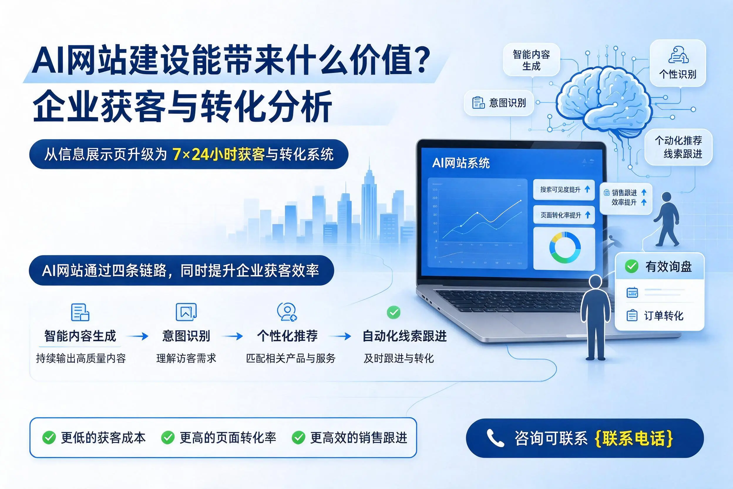 AI网站建设能带来什么价值?衡水企业获客与转化分析