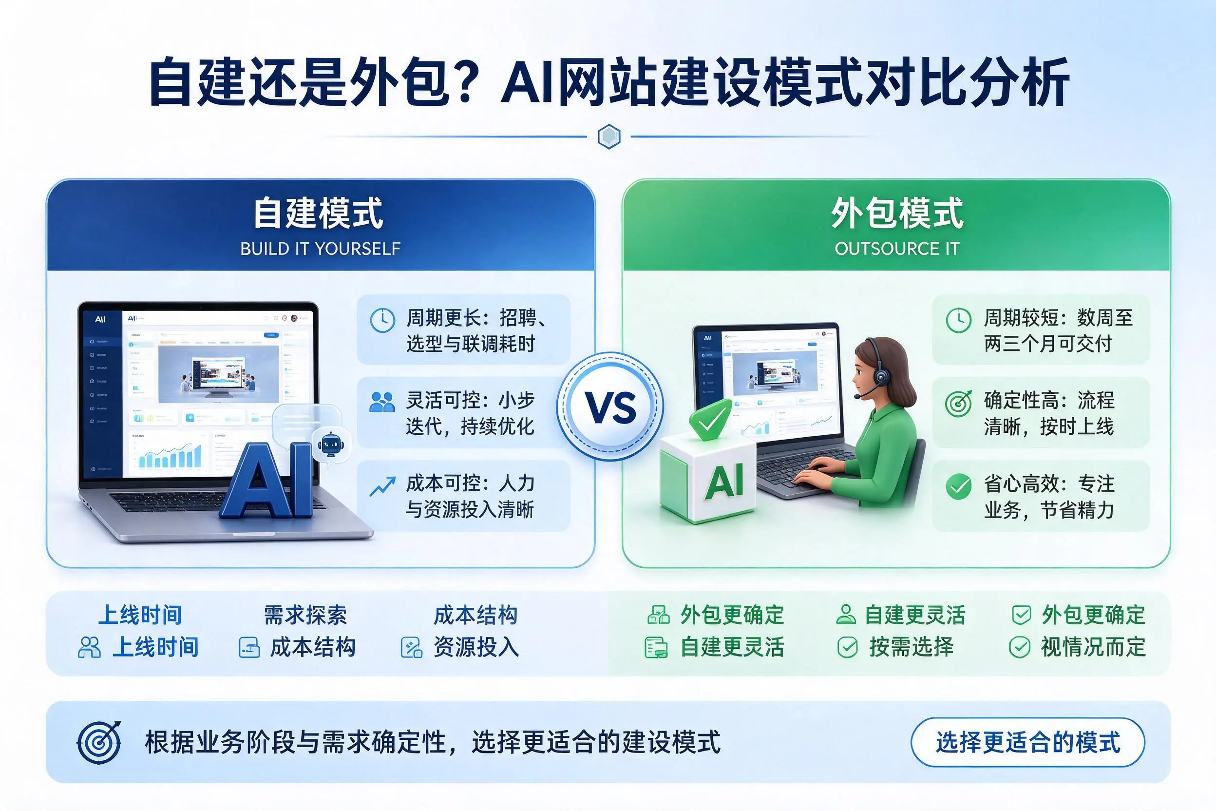 自建还是外包？衡水AI网站建设模式对比分析