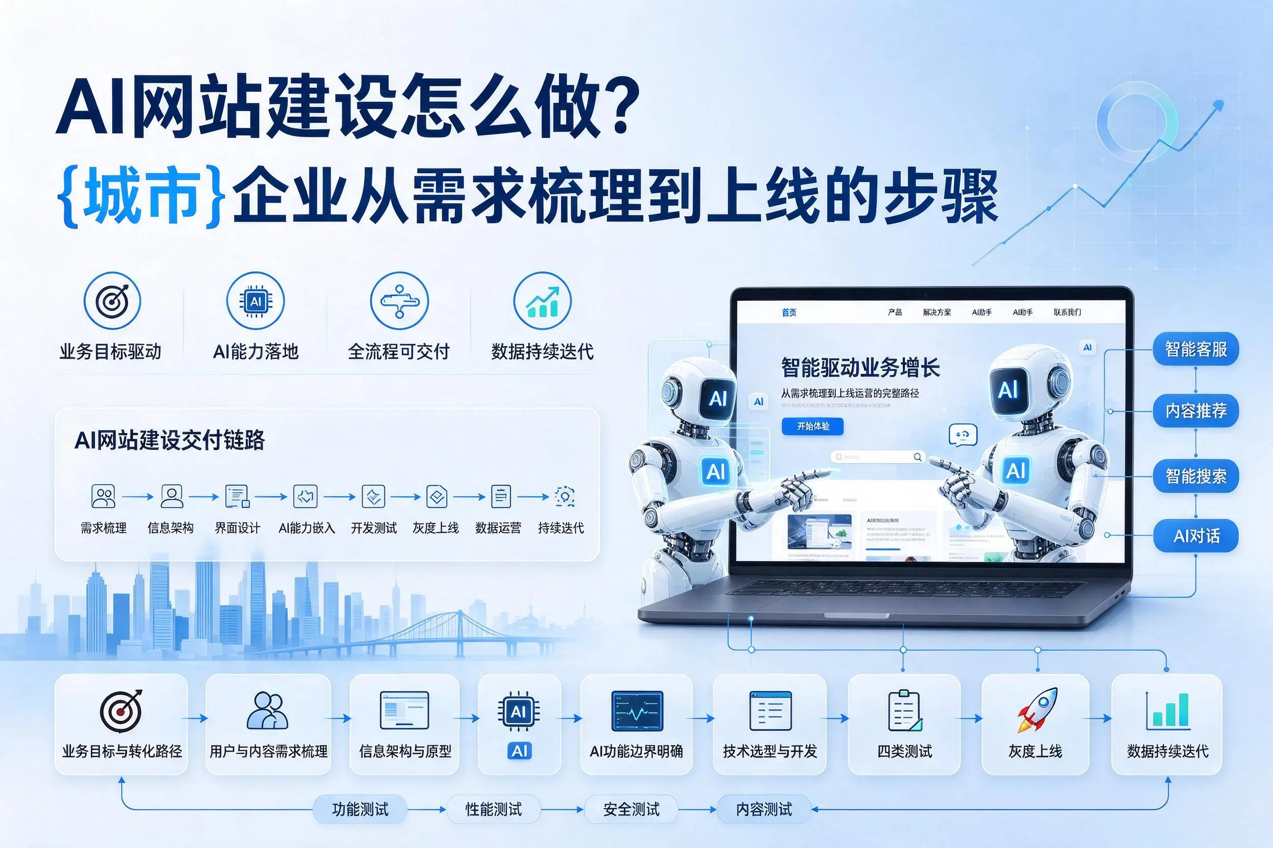 AI网站建设怎么做?衡水企业从需求梳理到上线的步骤